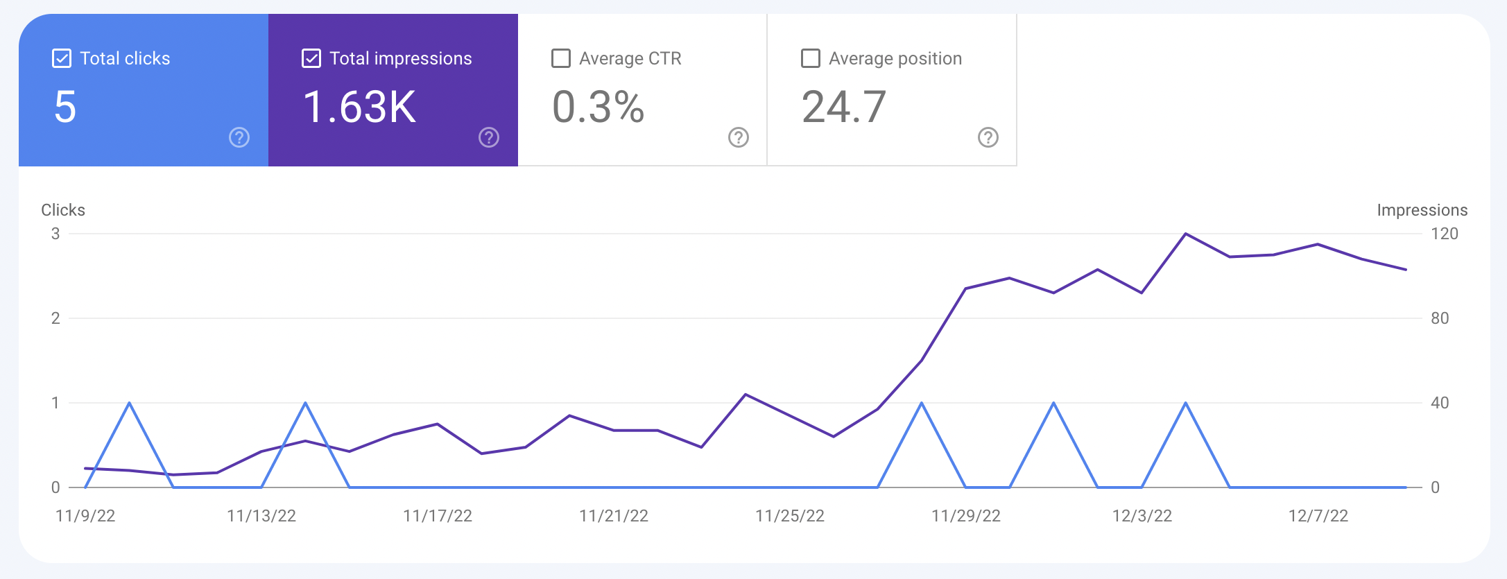 Case Study - Competitive Keywords